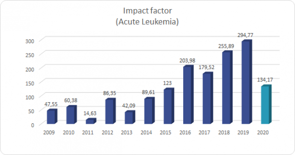 leukemia research impact factor